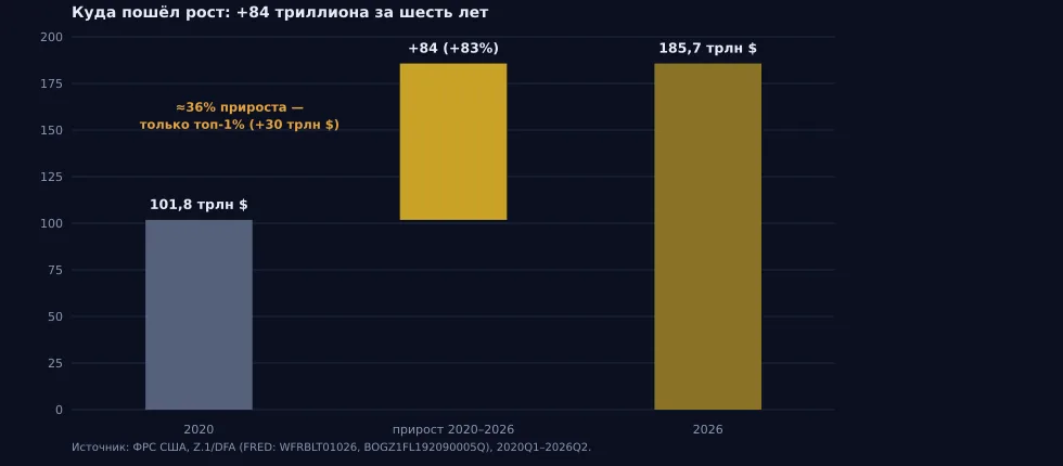 Рис. 2. Куда пошёл рост совокупного капитала, 2020–2026
