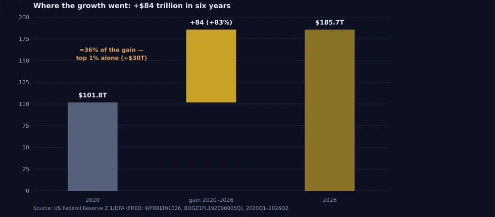 Figure 2. Where the wealth growth went, 2020–2026