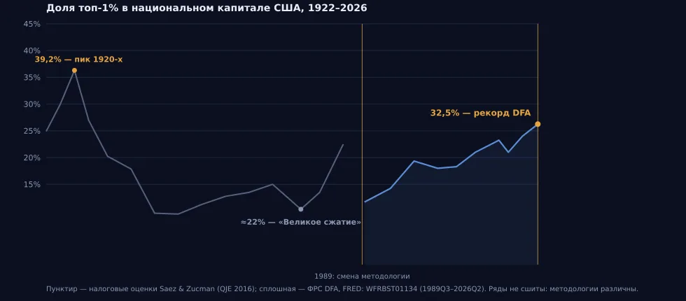 Рис. 11. Доля топ-1% в национальном капитале США, 1922–2026