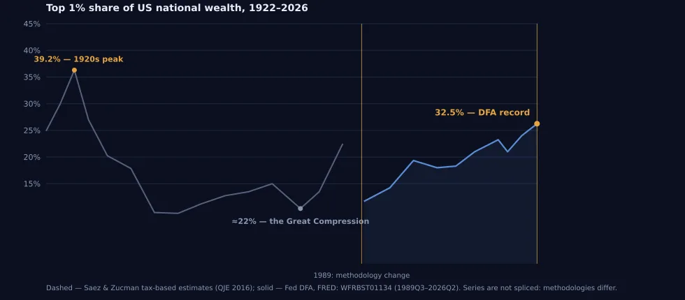 Figure 11. Top 1% share of US national wealth, 1922–2026