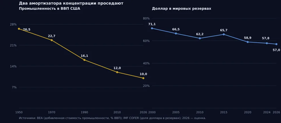Рис. 12. Два механизма: доля промышленности в ВВП и доля доллара в резервах