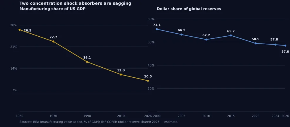 Figure 12. Two mechanisms: manufacturing share of GDP and dollar share of reserves