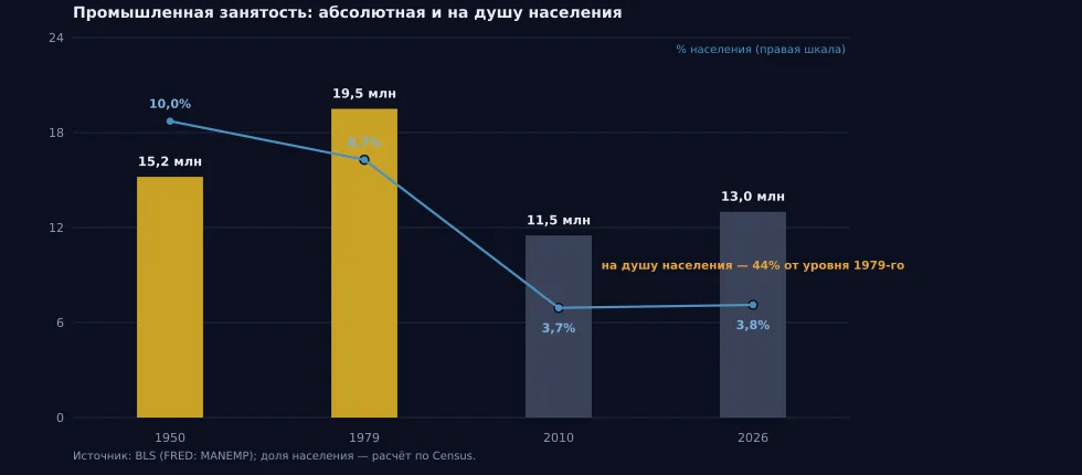 Рис. 13. Занятость в обрабатывающей промышленности США
