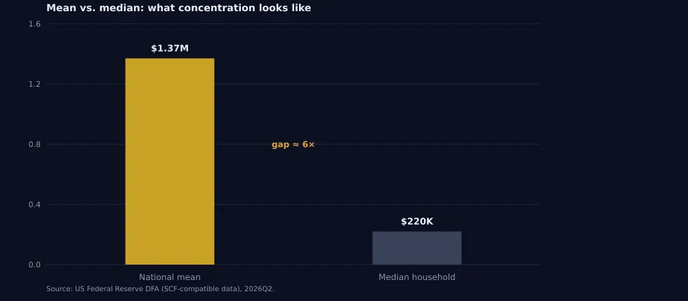 Figure 14. Mean and median US household net worth