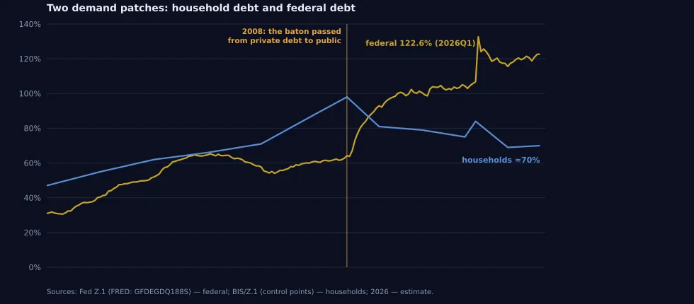 Figure 16. Two demand support mechanisms: federal debt and household debt