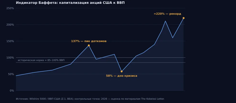 Рис. 17. Индикатор Баффета: рыночная капитализация акций США к ВВП
