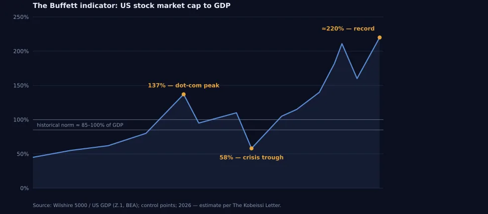 Figure 17. Buffett Indicator: US stock market capitalization to GDP