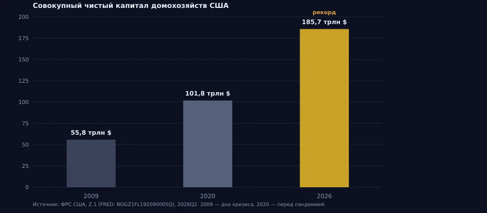 Рис. 1. Совокупный чистый капитал домохозяйств США, трлн долларов