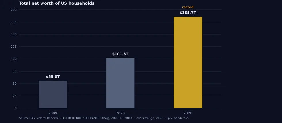 Figure 1. Total US household net worth, in trillions of dollars