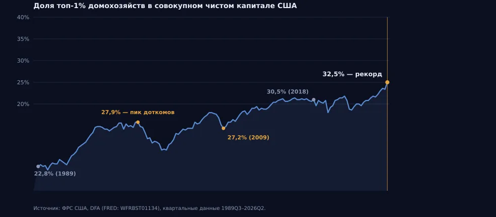 Рис. 3. Доля топ-1% в совокупном чистом капитале США, 1989–2026