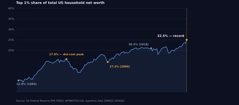 Figure 3. Top 1% share of total US net worth, 1989–2026