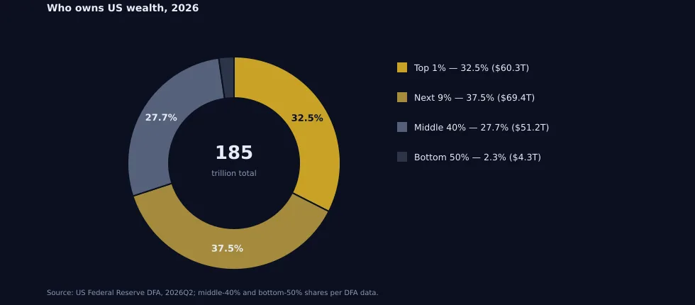 Figure 5. Who owns US wealth: group shares, 2026