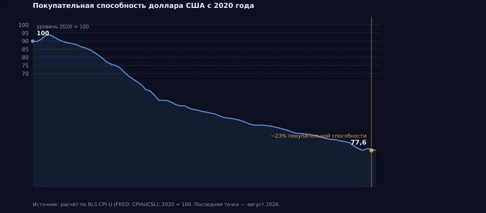 Рис. 8. Покупательная способность доллара США с 2020 года
