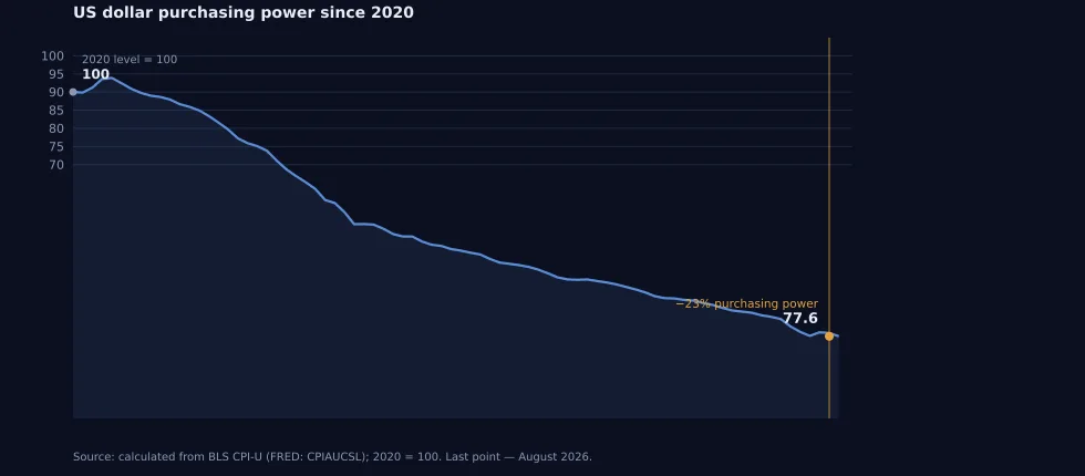 Figure 8. Purchasing power of the US dollar since 2020