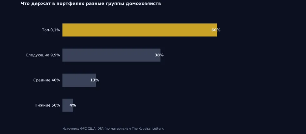 Рис. 9. Доля акций и взаимных фондов в портфелях групп домохозяйств