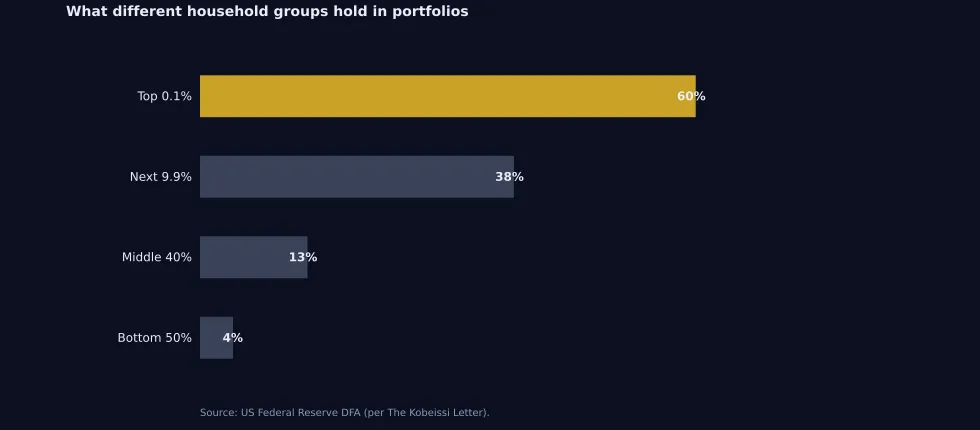 Figure 9. Share of stocks and mutual funds in household group portfolios