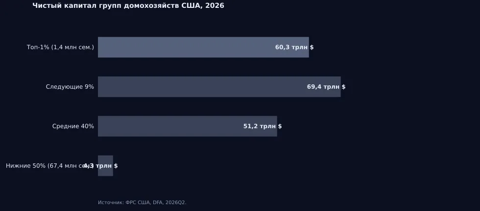 Рис. 10. Совокупный чистый капитал групп домохозяйств США, 2026 год