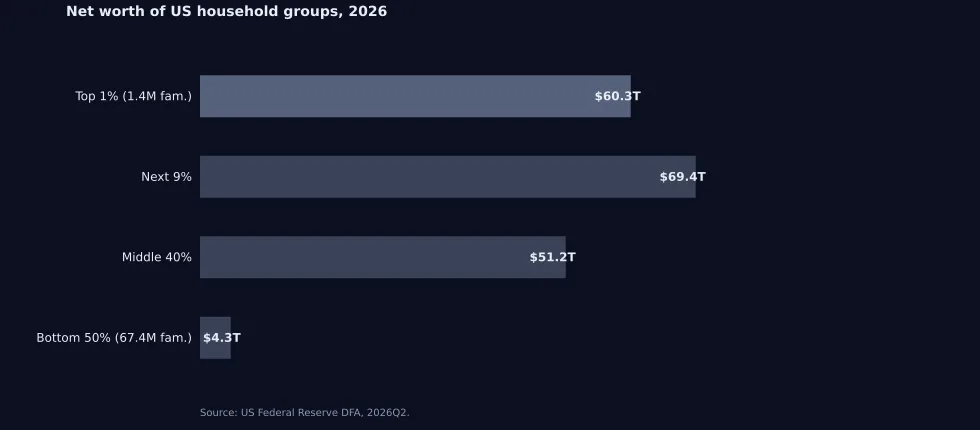 Figure 10. Total net worth of US household groups, 2026