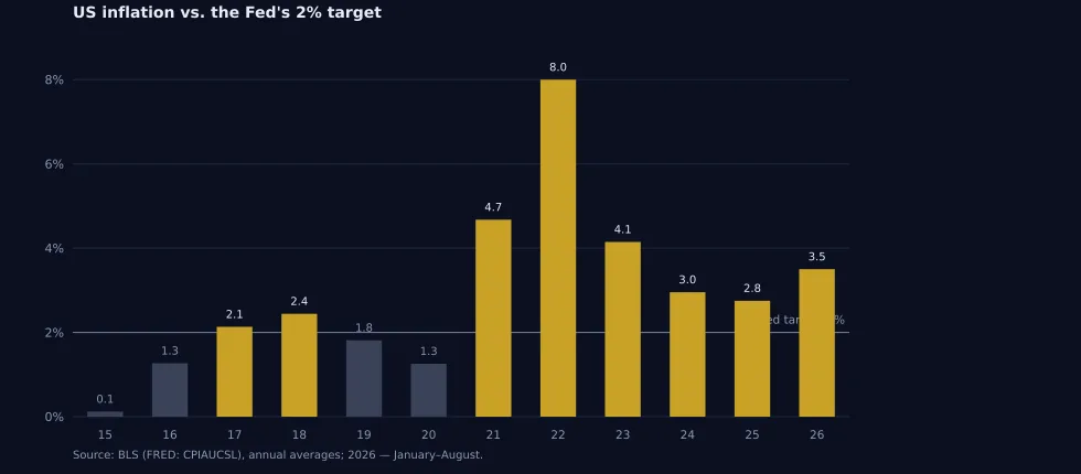 Figure 7. US CPI inflation versus the Fed's 2% target