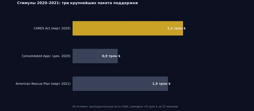 Рис. 6. Три крупнейших пакета фискальной поддержки, суммарно около 5 трлн $