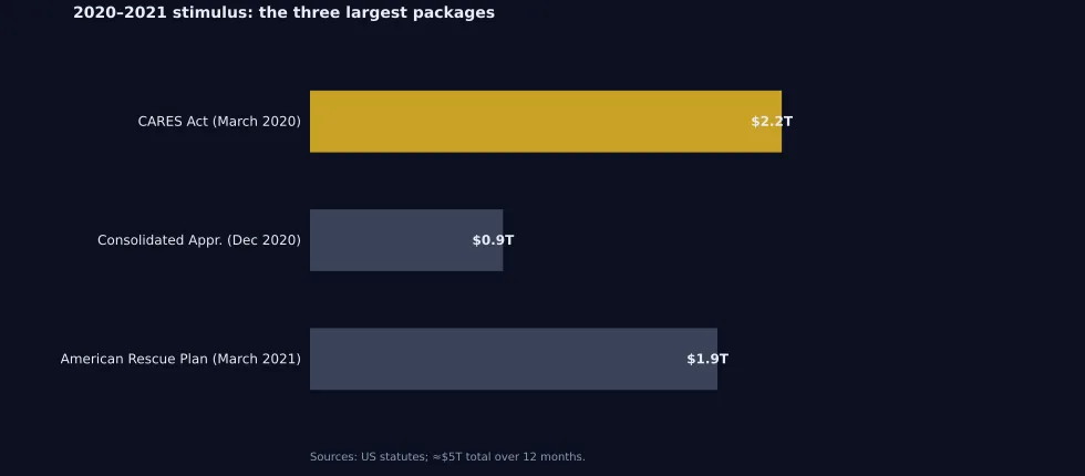 Figure 6. Three largest fiscal support packages, totaling roughly $5 trillion