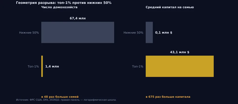Рис. 4. Два измерения разрыва: число домохозяйств и средний капитал на семью