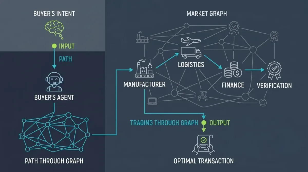The Market as a Graph of Agents