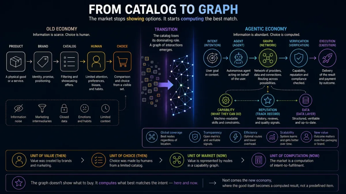 From catalog to graph: the transition from the old economy to the agentic one