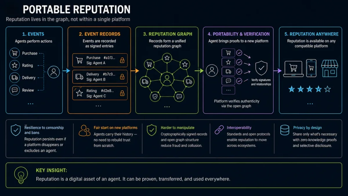Portable reputation: events → graph → transfer between platforms