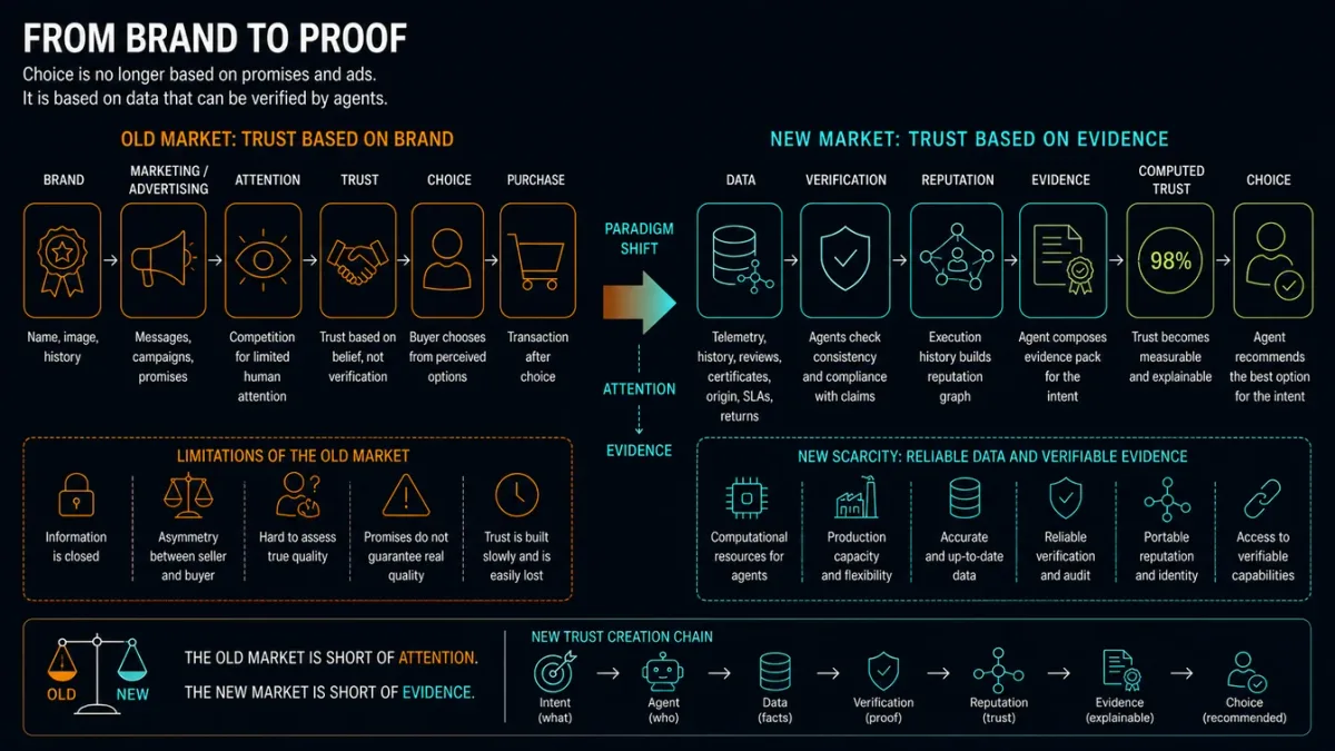 From brand to evidence: attention versus proof