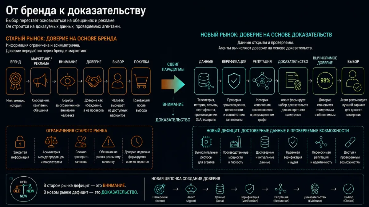 От бренда к доказательству: внимание против доказательств