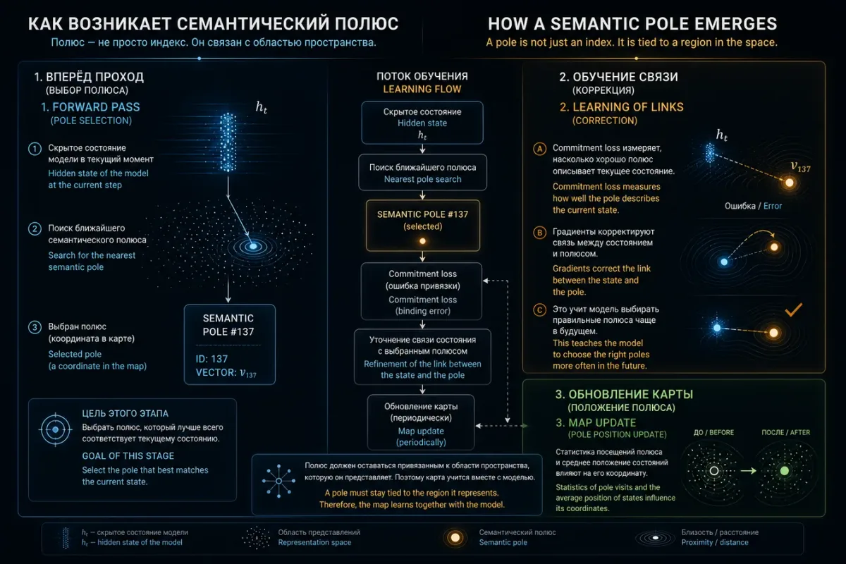 Схема формирования семантического полюса: скрытое состояние, выбор полюса, смысловая опора