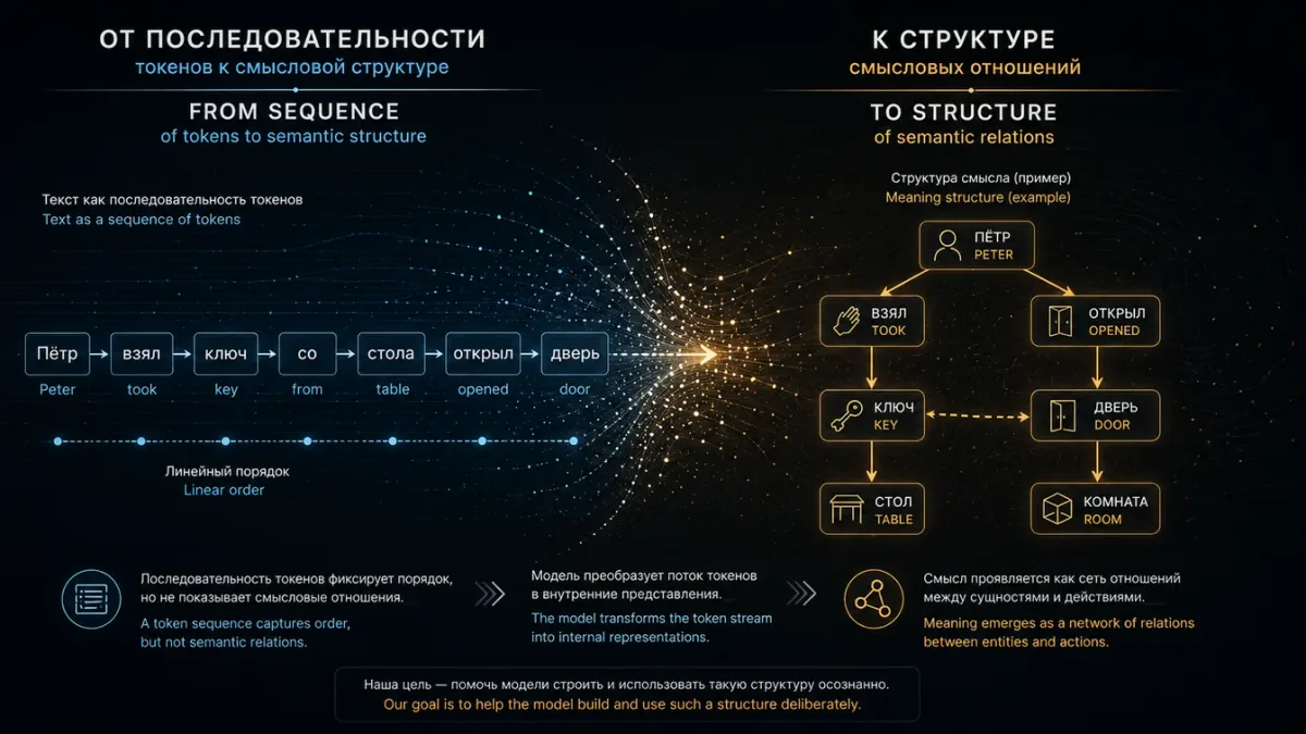 Переход от последовательности токенов к смысловой структуре