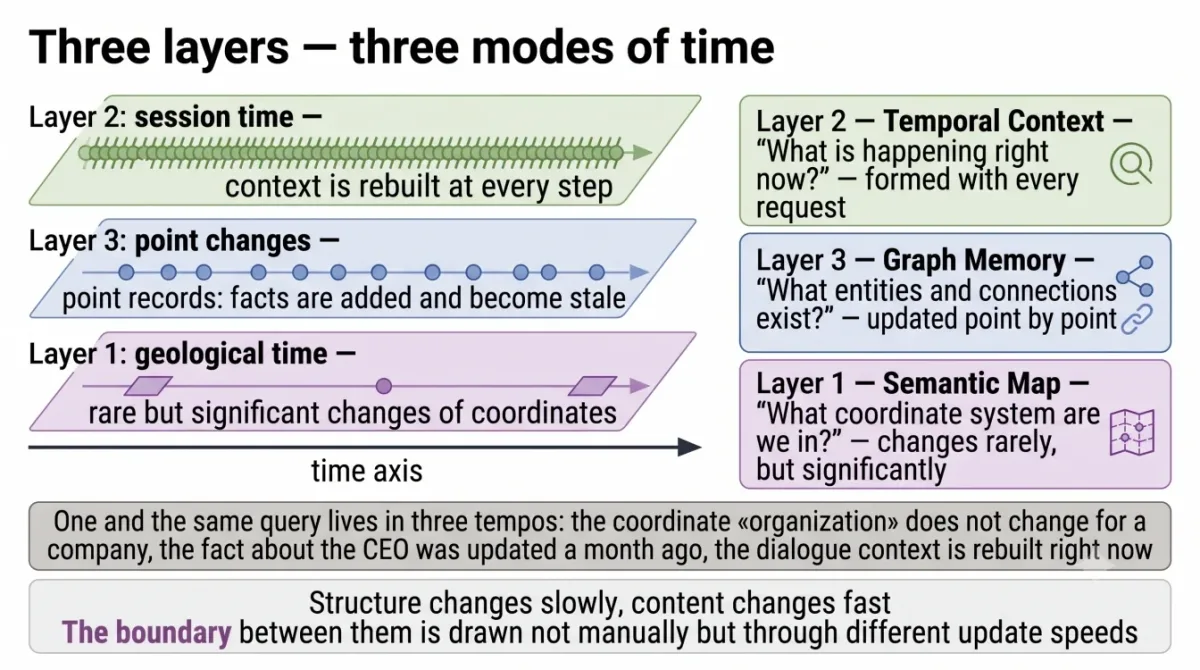 Three layers — three modes of time