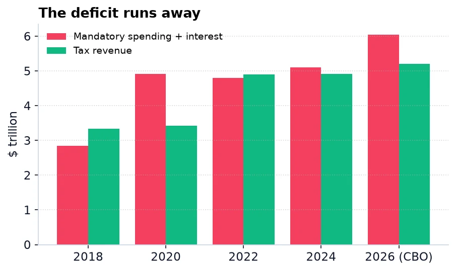 The deficit runs away