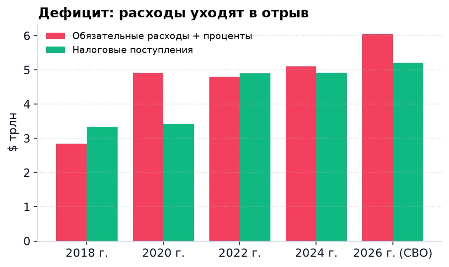 Дефицит: расходы уходят в отрыв