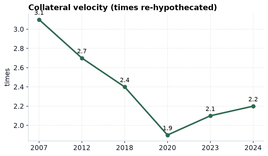 Collateral velocity