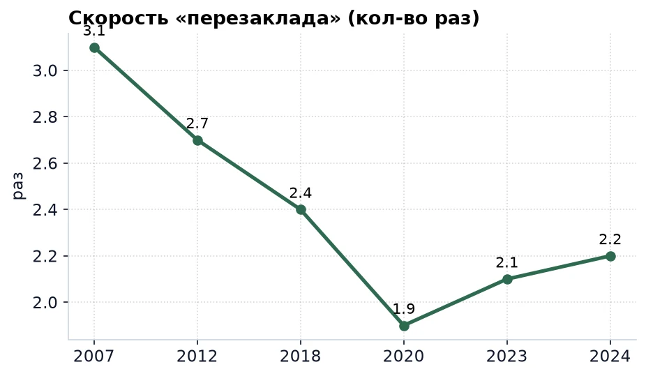 Скорость перезаклада