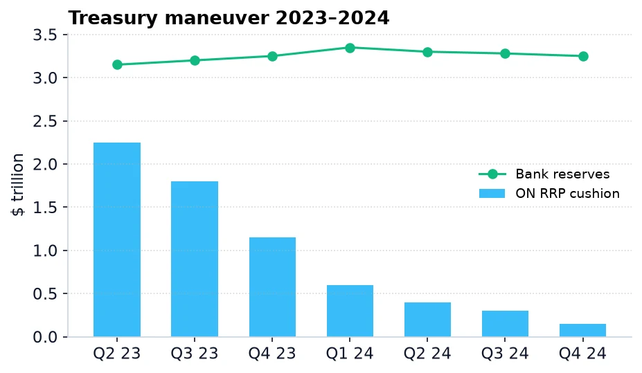 Treasury maneuver 2023-2024
