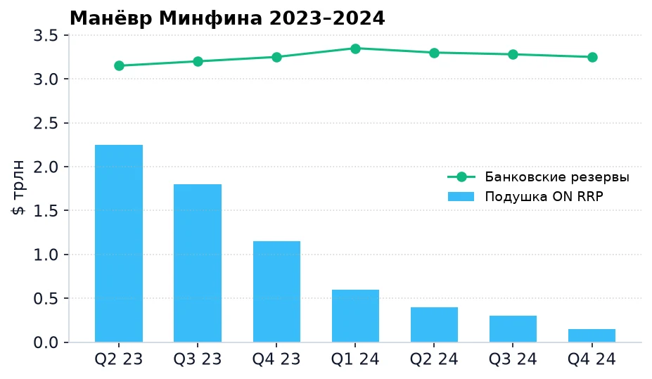 Манёвр Минфина 2023-2024