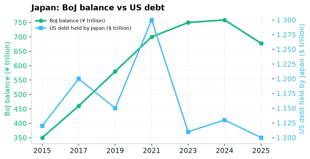 Japan: BoJ balance vs US debt