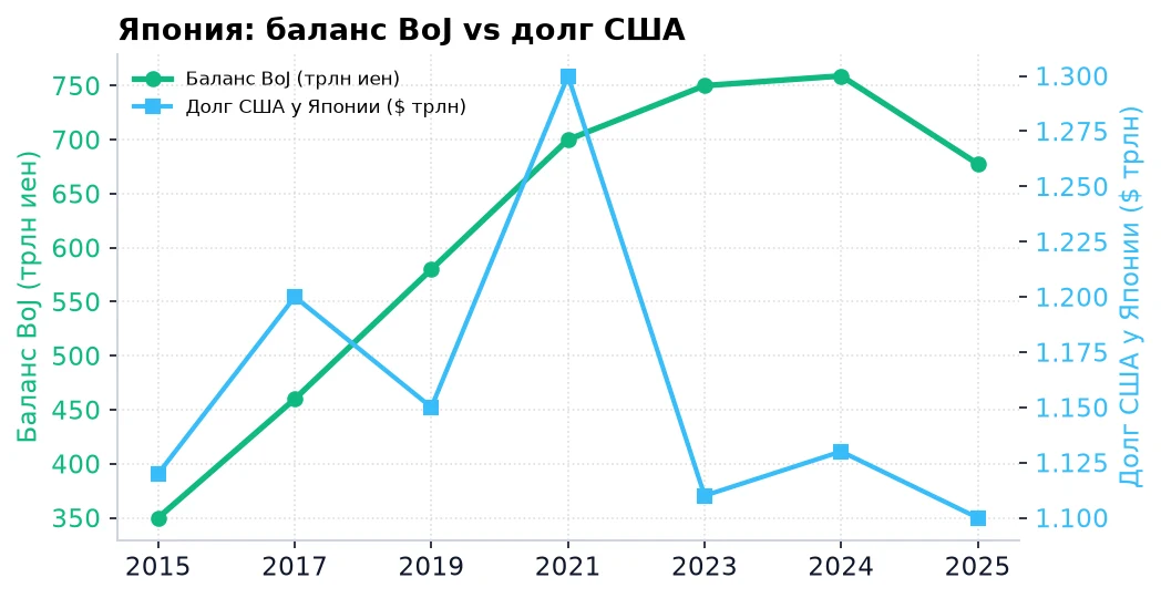 Япония: баланс BoJ vs долг США