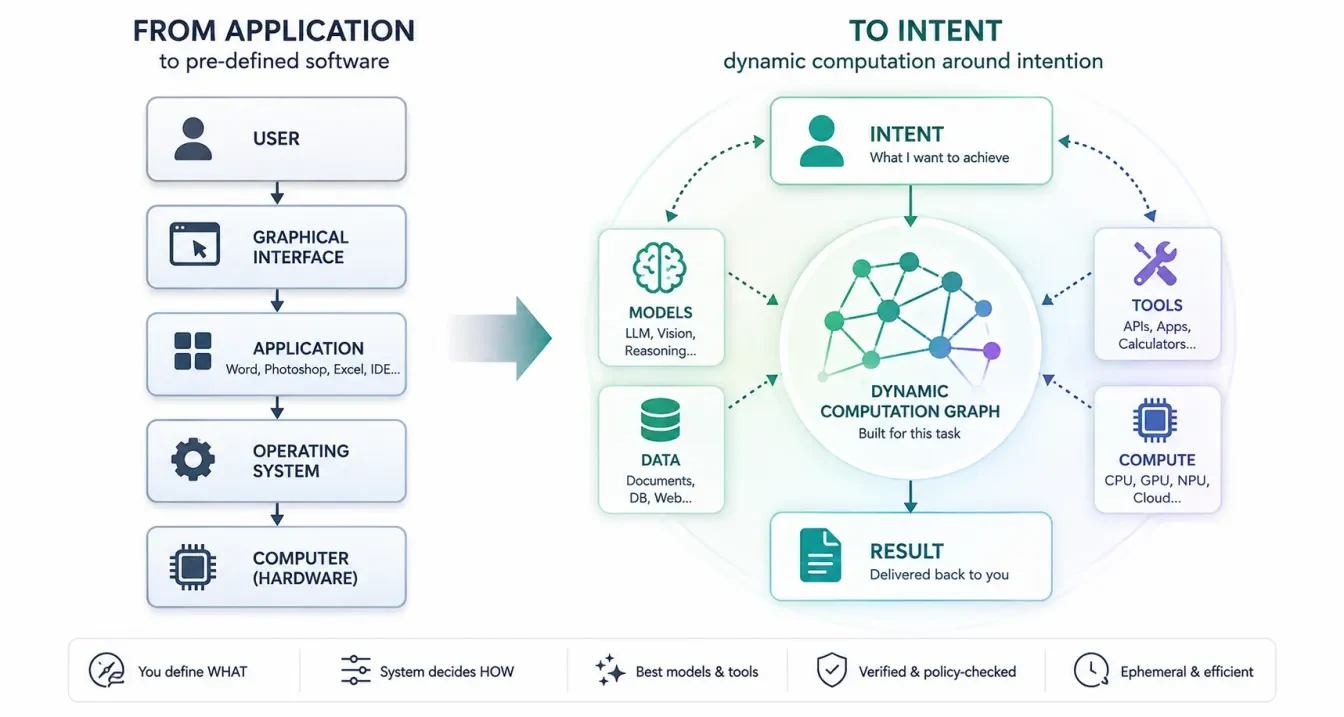 From the application to intent: two computing models compared