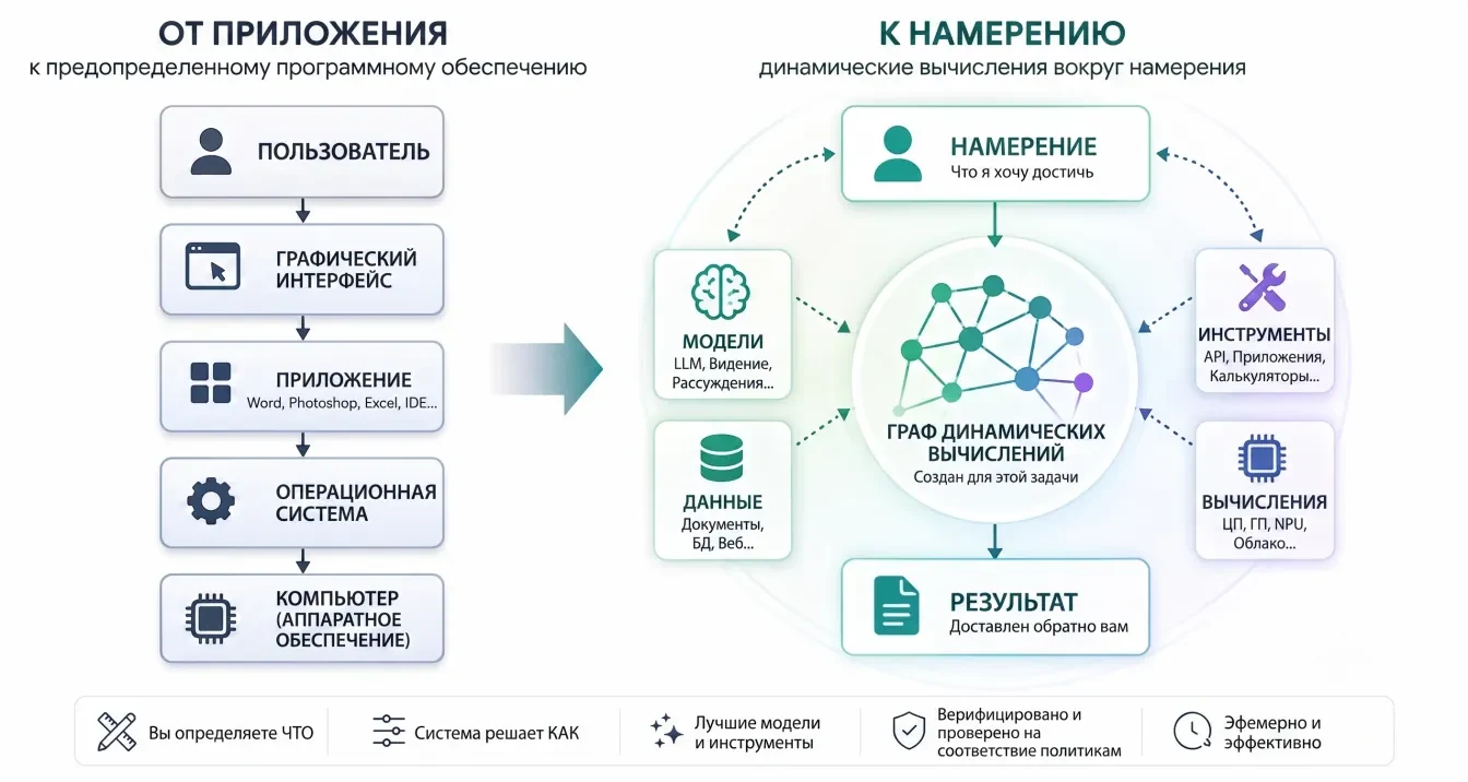 Сравнение моделей: от приложения к намерению