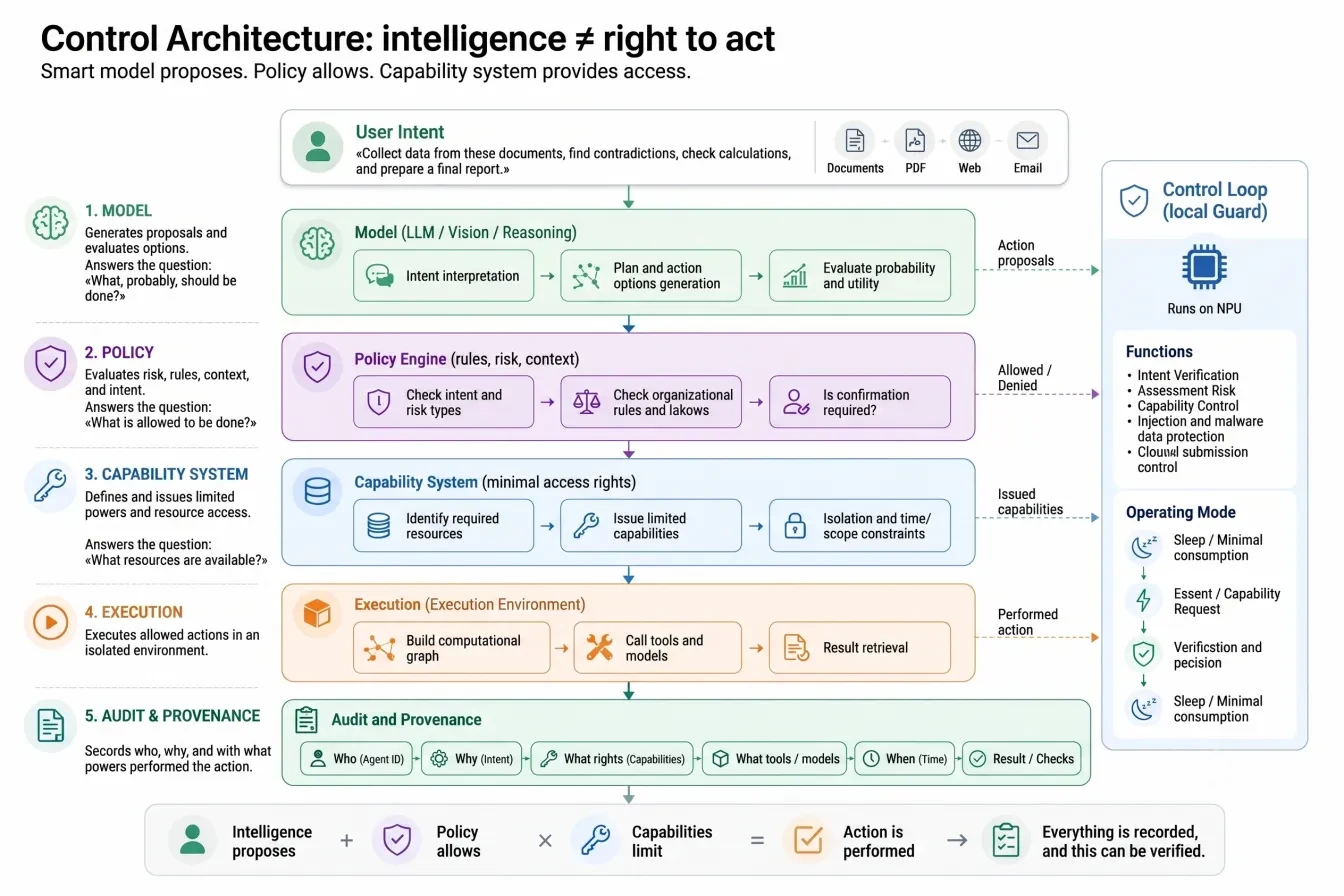 Control architecture: intelligence ≠ the right to act