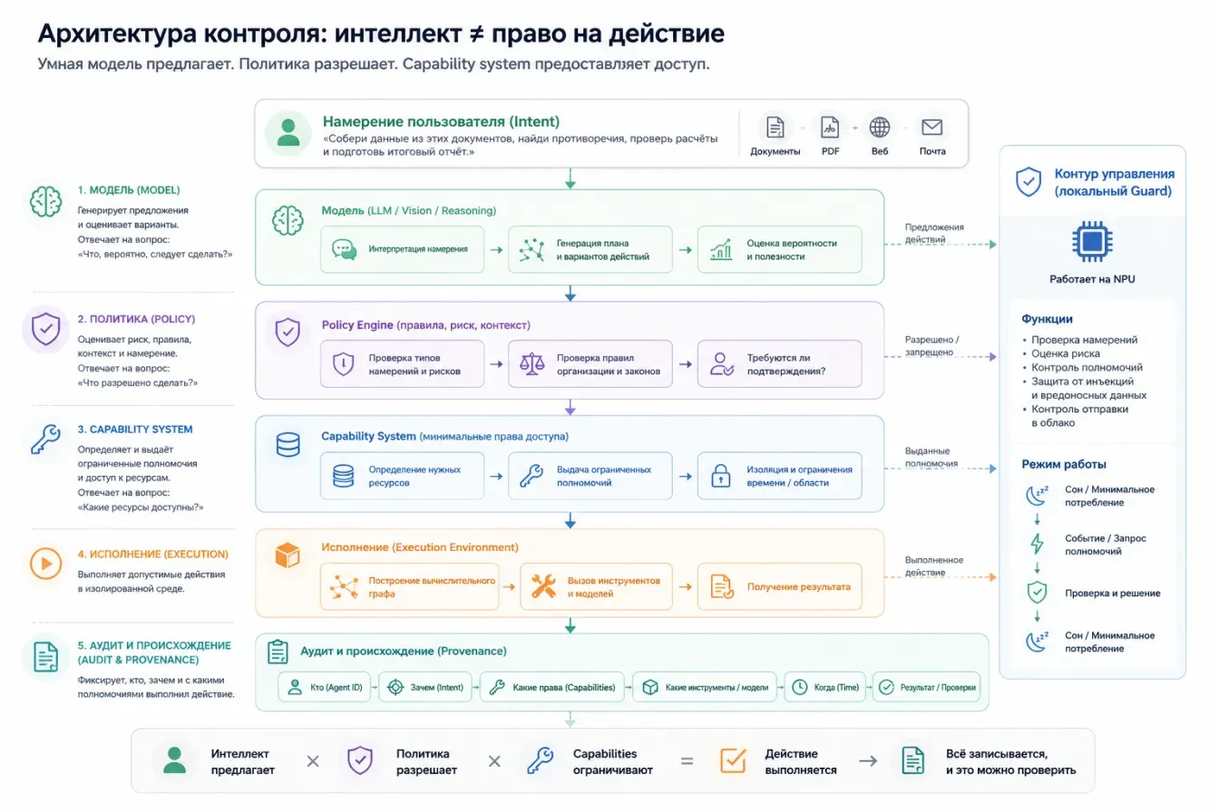 Архитектура контроля: интеллект ≠ право на действие