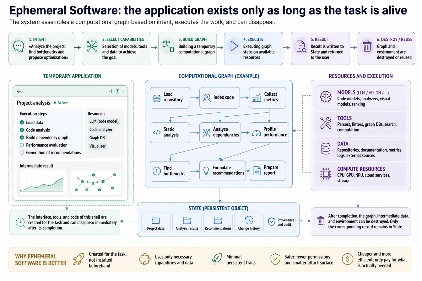 Ephemeral Software: an app built for the task