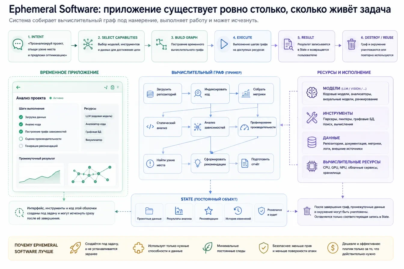 Ephemeral Software: приложение, созданное под задачу