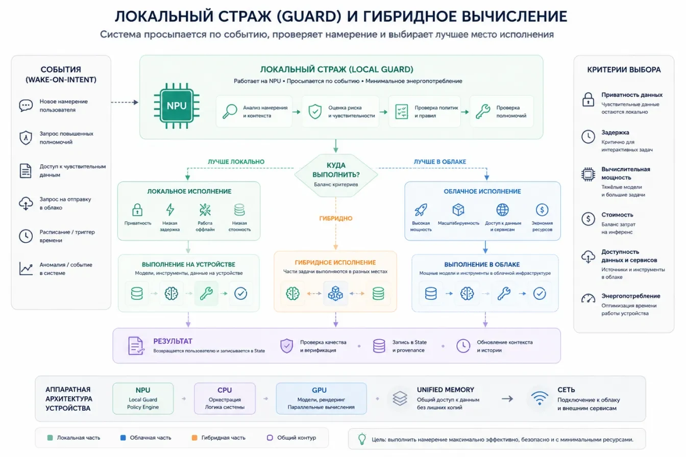 Локальный страж и гибридное вычисление