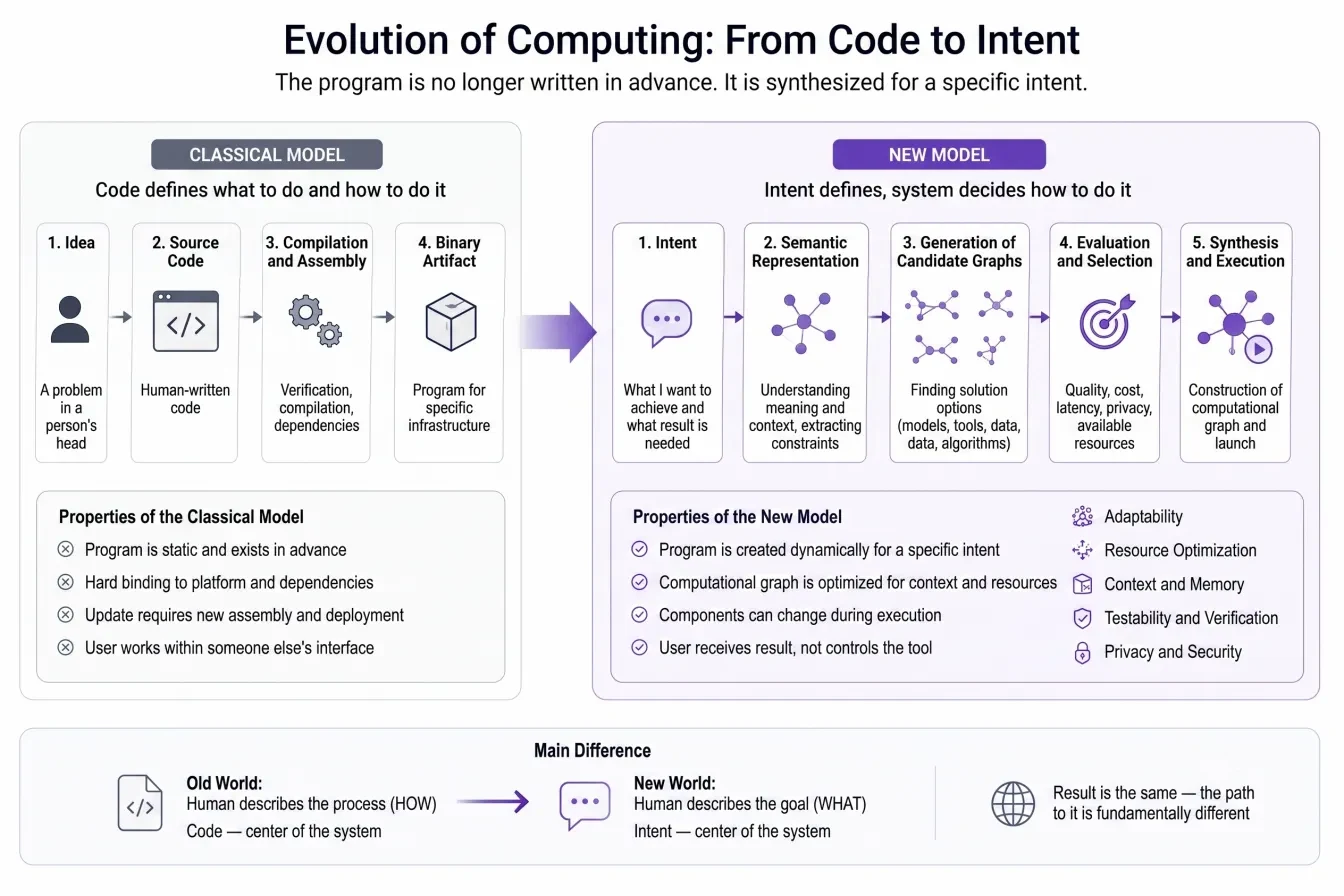 The evolution of computing: from code to intent